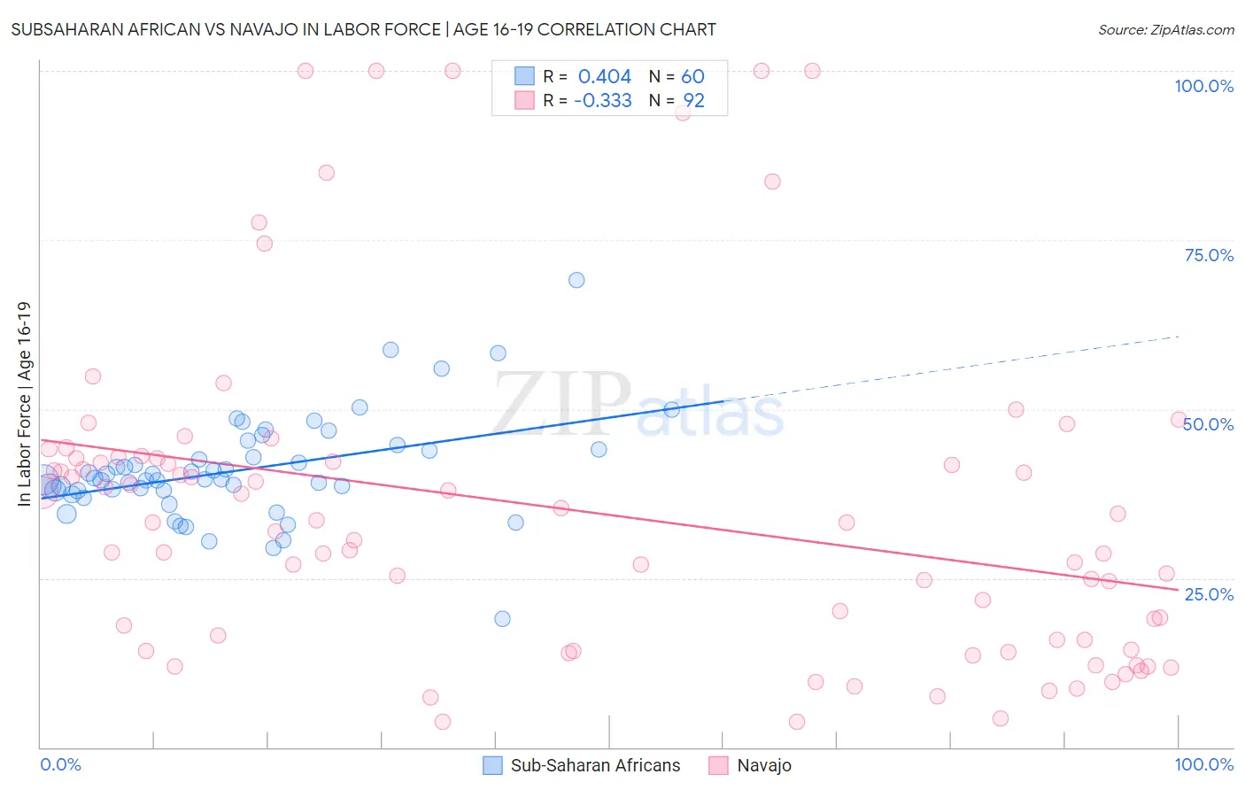 Subsaharan African vs Navajo In Labor Force | Age 16-19