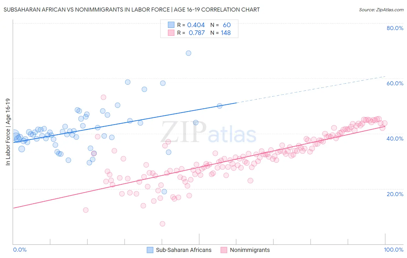 Subsaharan African vs Nonimmigrants In Labor Force | Age 16-19