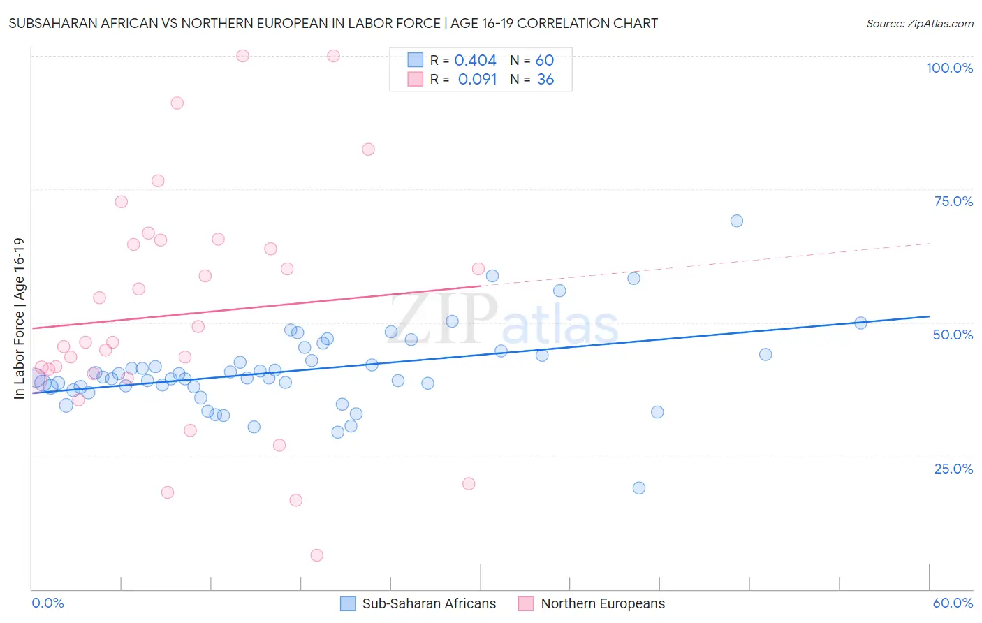 Subsaharan African vs Northern European In Labor Force | Age 16-19