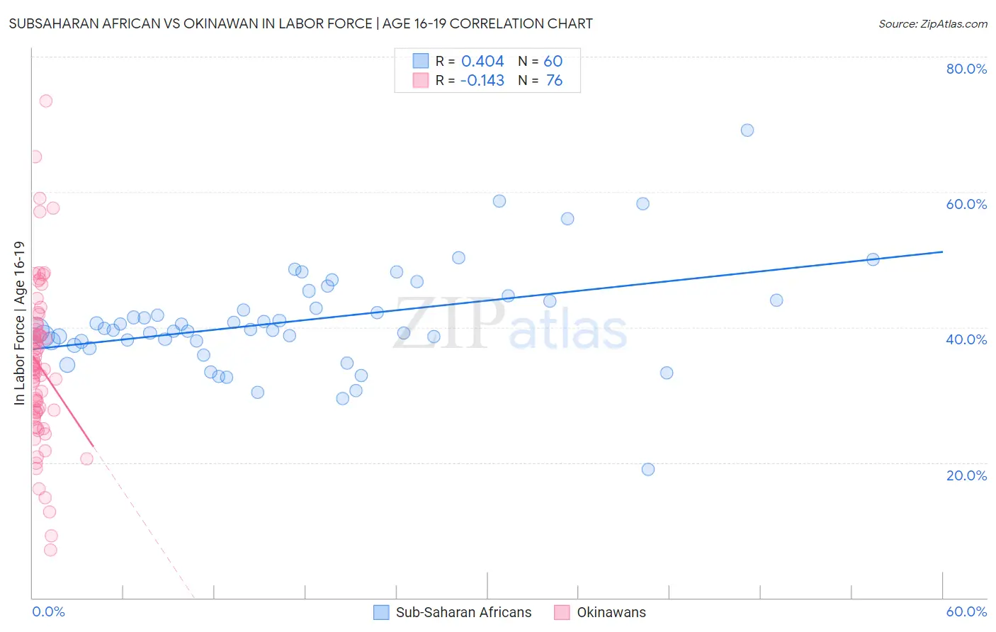 Subsaharan African vs Okinawan In Labor Force | Age 16-19