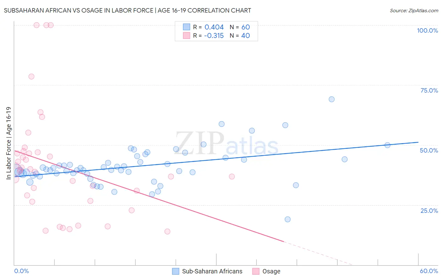 Subsaharan African vs Osage In Labor Force | Age 16-19
