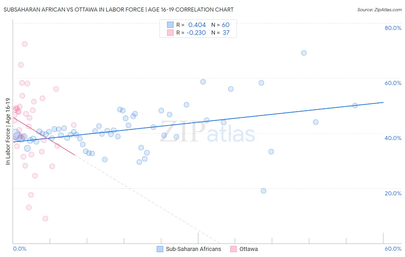 Subsaharan African vs Ottawa In Labor Force | Age 16-19