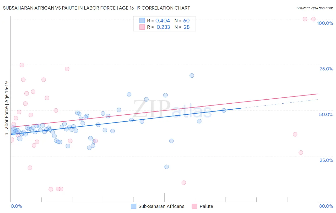 Subsaharan African vs Paiute In Labor Force | Age 16-19