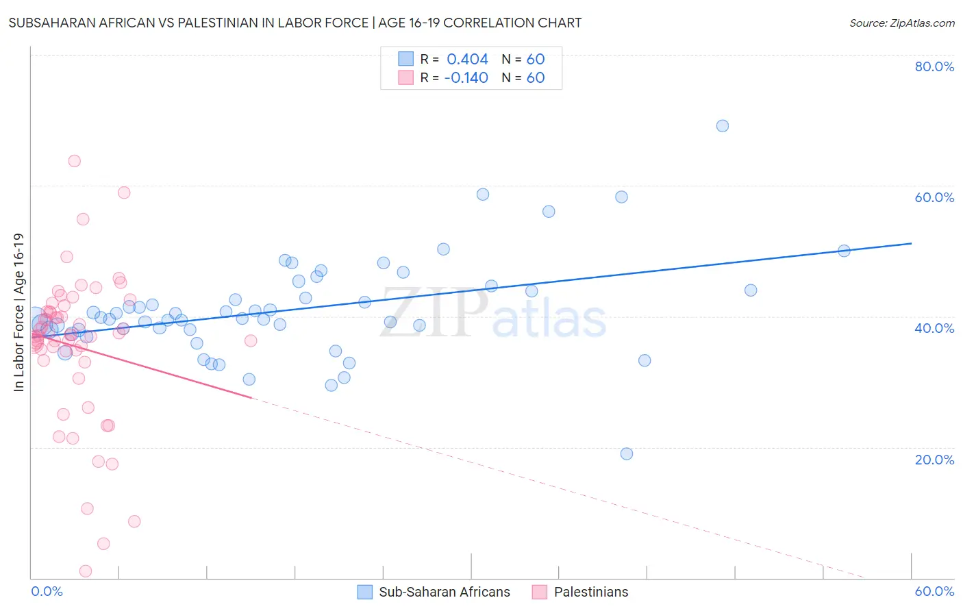 Subsaharan African vs Palestinian In Labor Force | Age 16-19