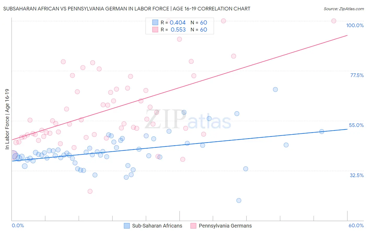 Subsaharan African vs Pennsylvania German In Labor Force | Age 16-19