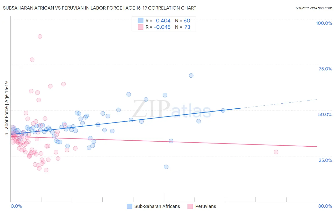 Subsaharan African vs Peruvian In Labor Force | Age 16-19