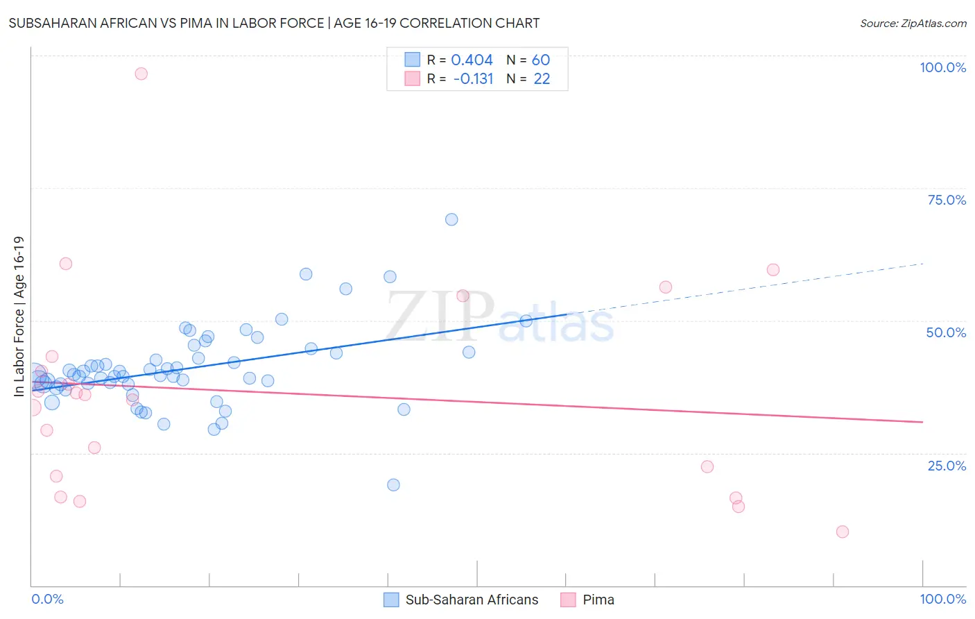Subsaharan African vs Pima In Labor Force | Age 16-19