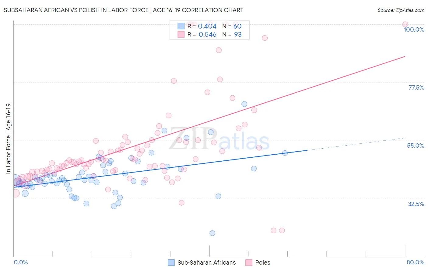 Subsaharan African vs Polish In Labor Force | Age 16-19