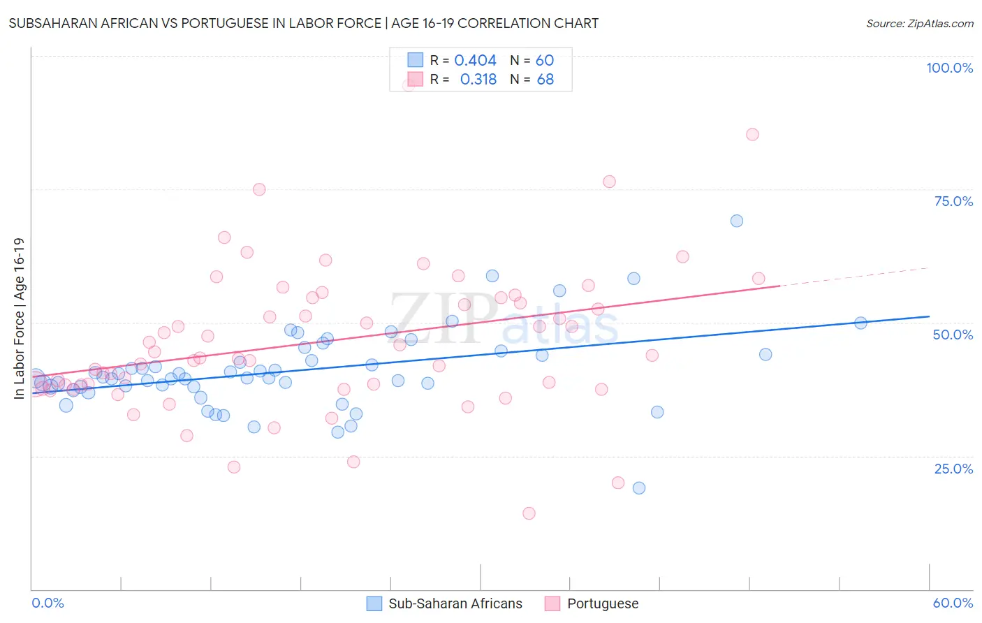 Subsaharan African vs Portuguese In Labor Force | Age 16-19