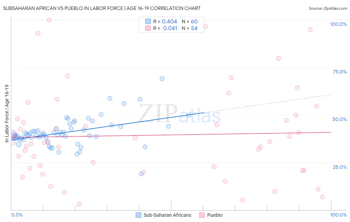Subsaharan African vs Pueblo In Labor Force | Age 16-19