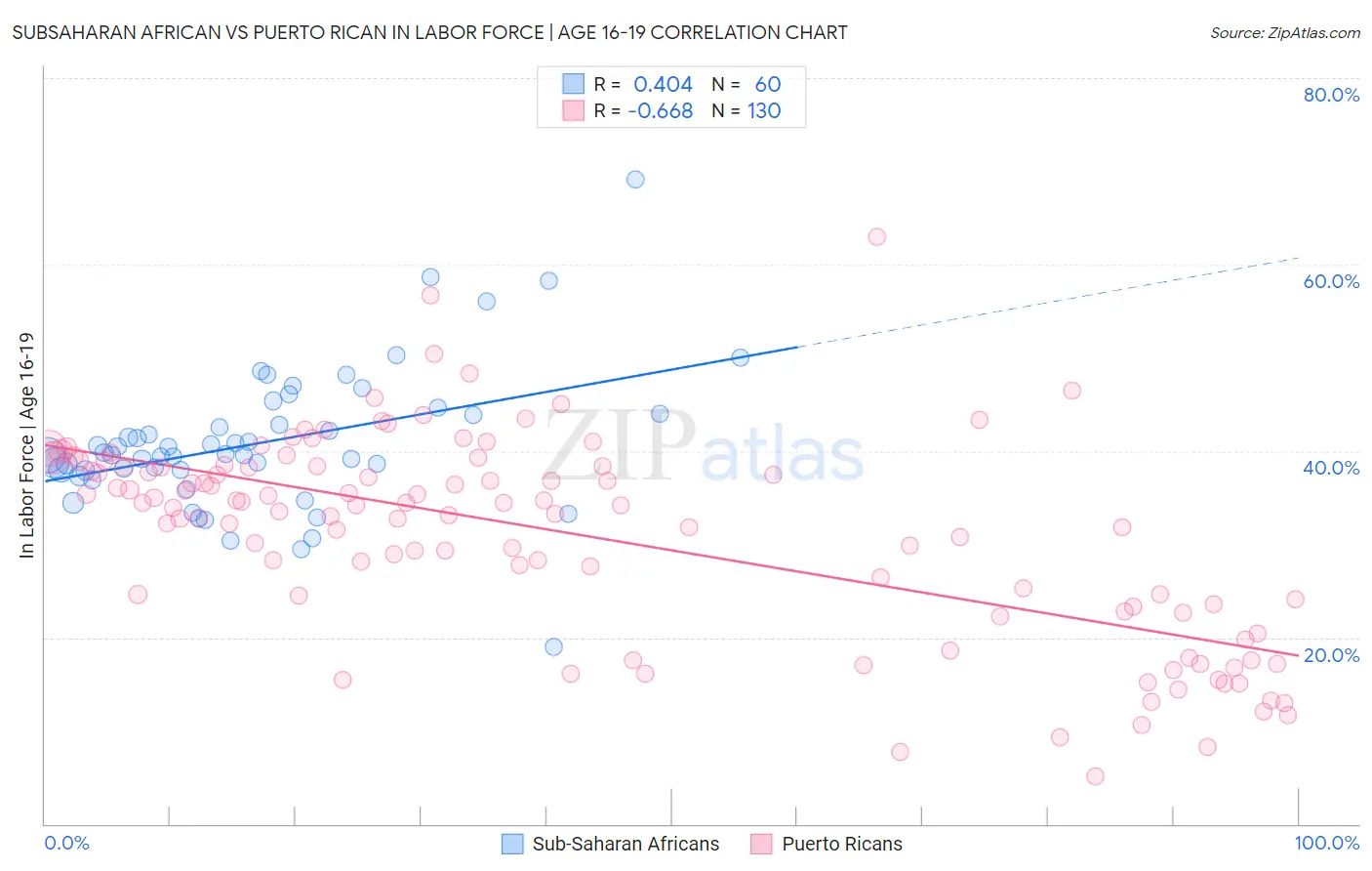 Subsaharan African vs Puerto Rican In Labor Force | Age 16-19