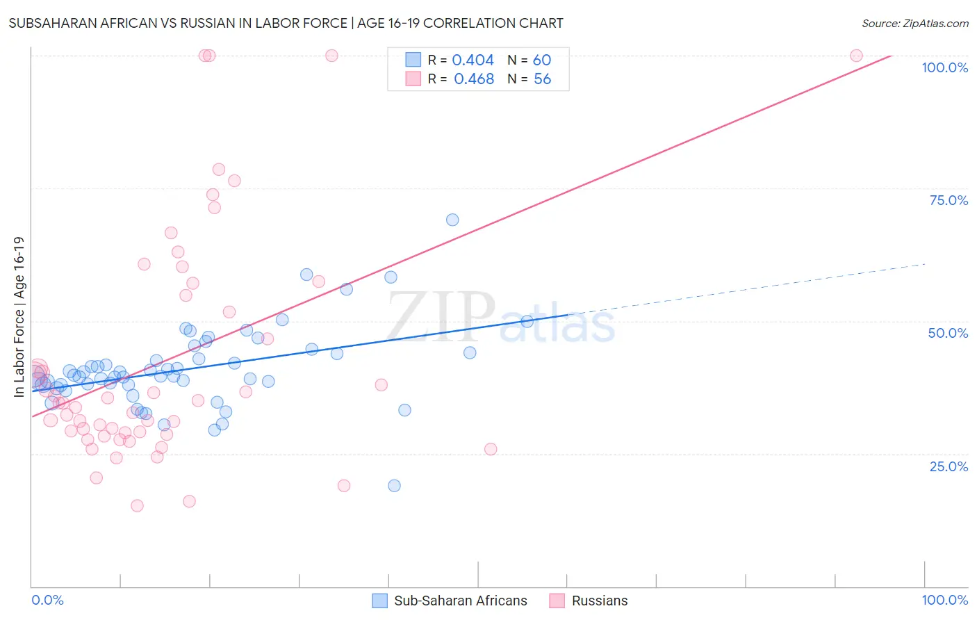 Subsaharan African vs Russian In Labor Force | Age 16-19