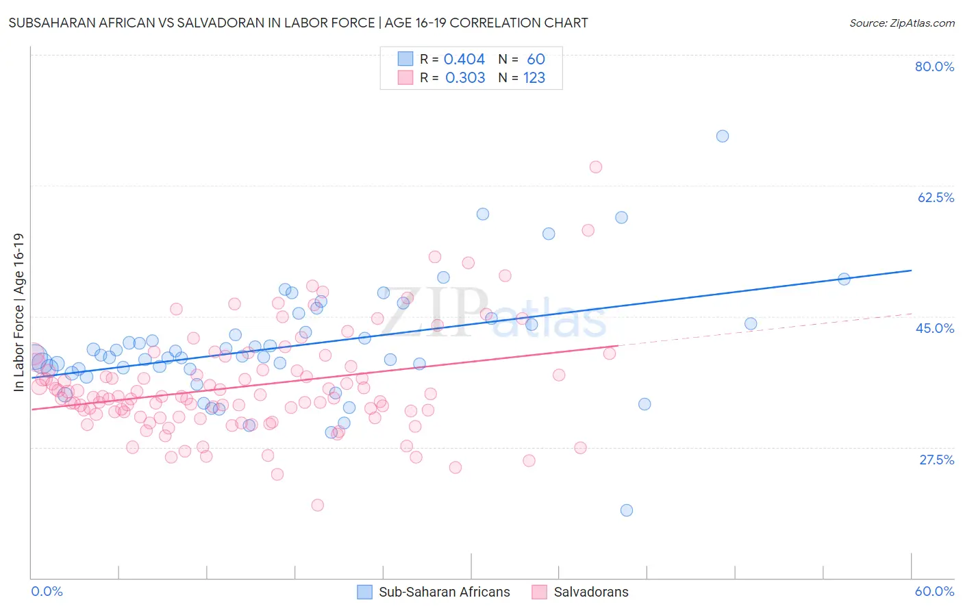 Subsaharan African vs Salvadoran In Labor Force | Age 16-19