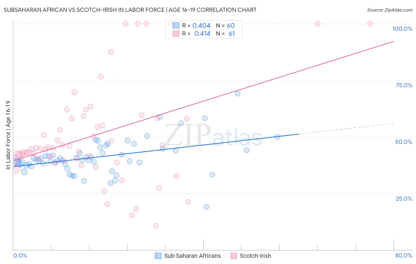 Subsaharan African vs Scotch-Irish In Labor Force | Age 16-19