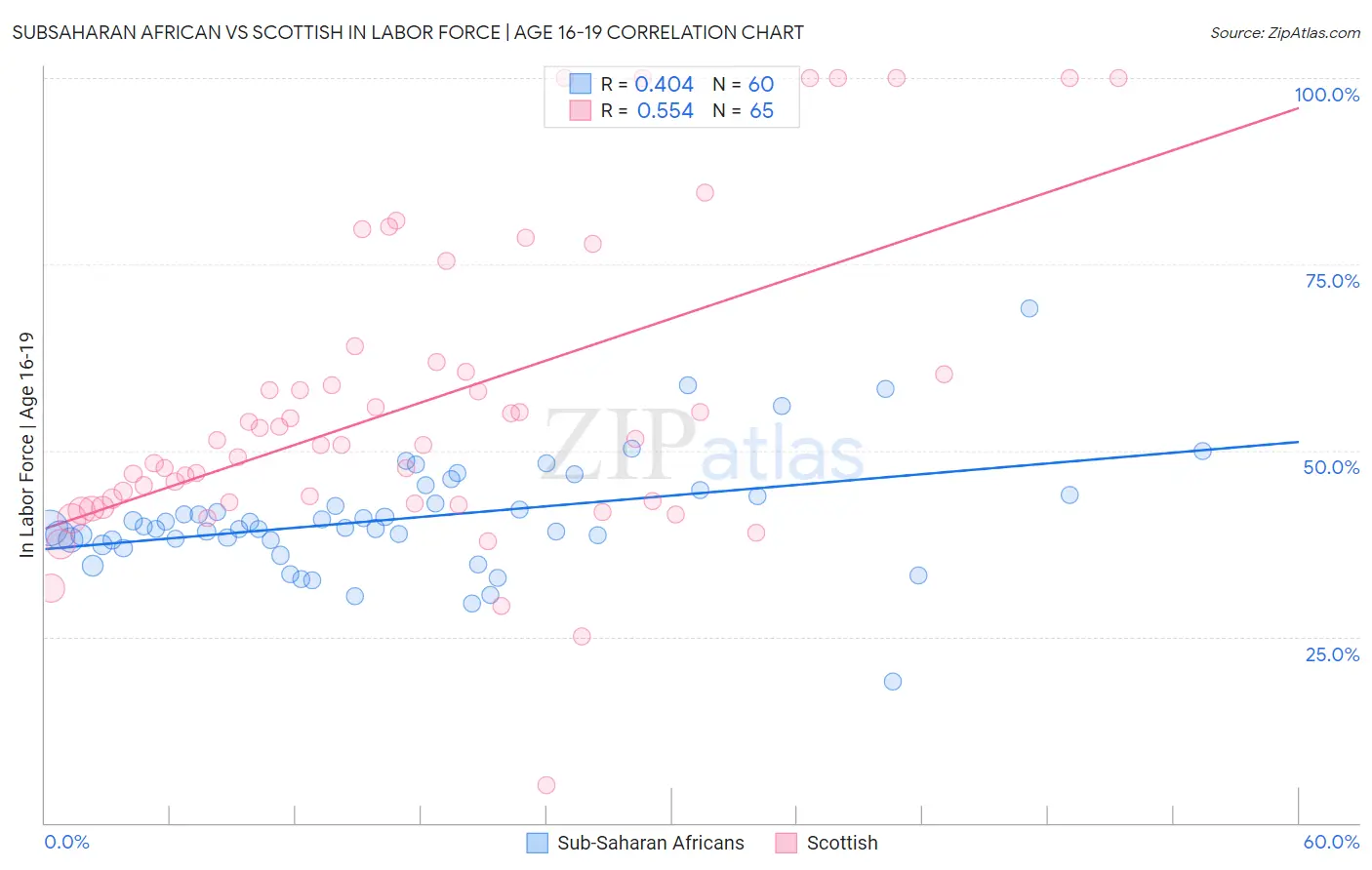 Subsaharan African vs Scottish In Labor Force | Age 16-19