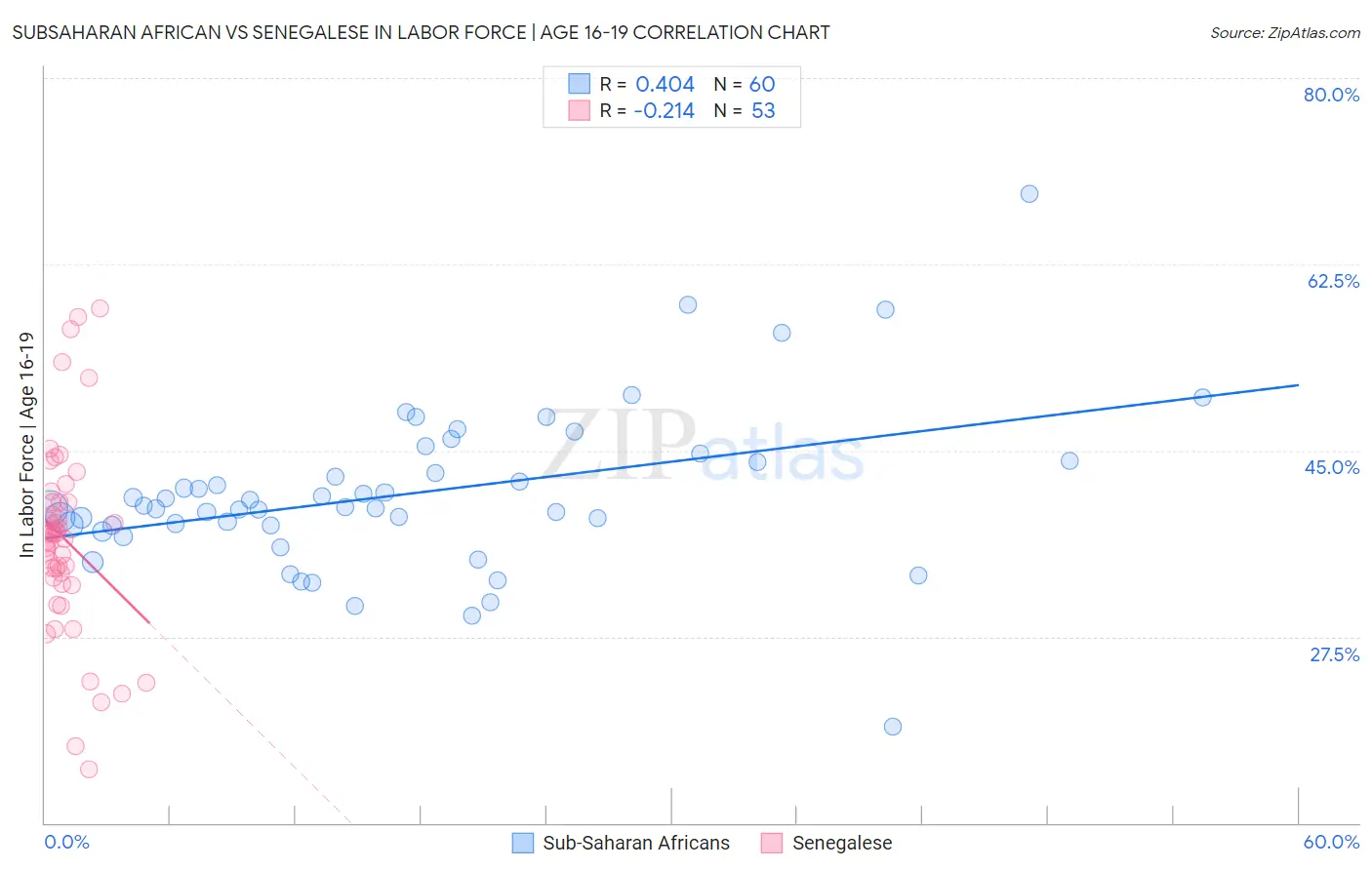 Subsaharan African vs Senegalese In Labor Force | Age 16-19