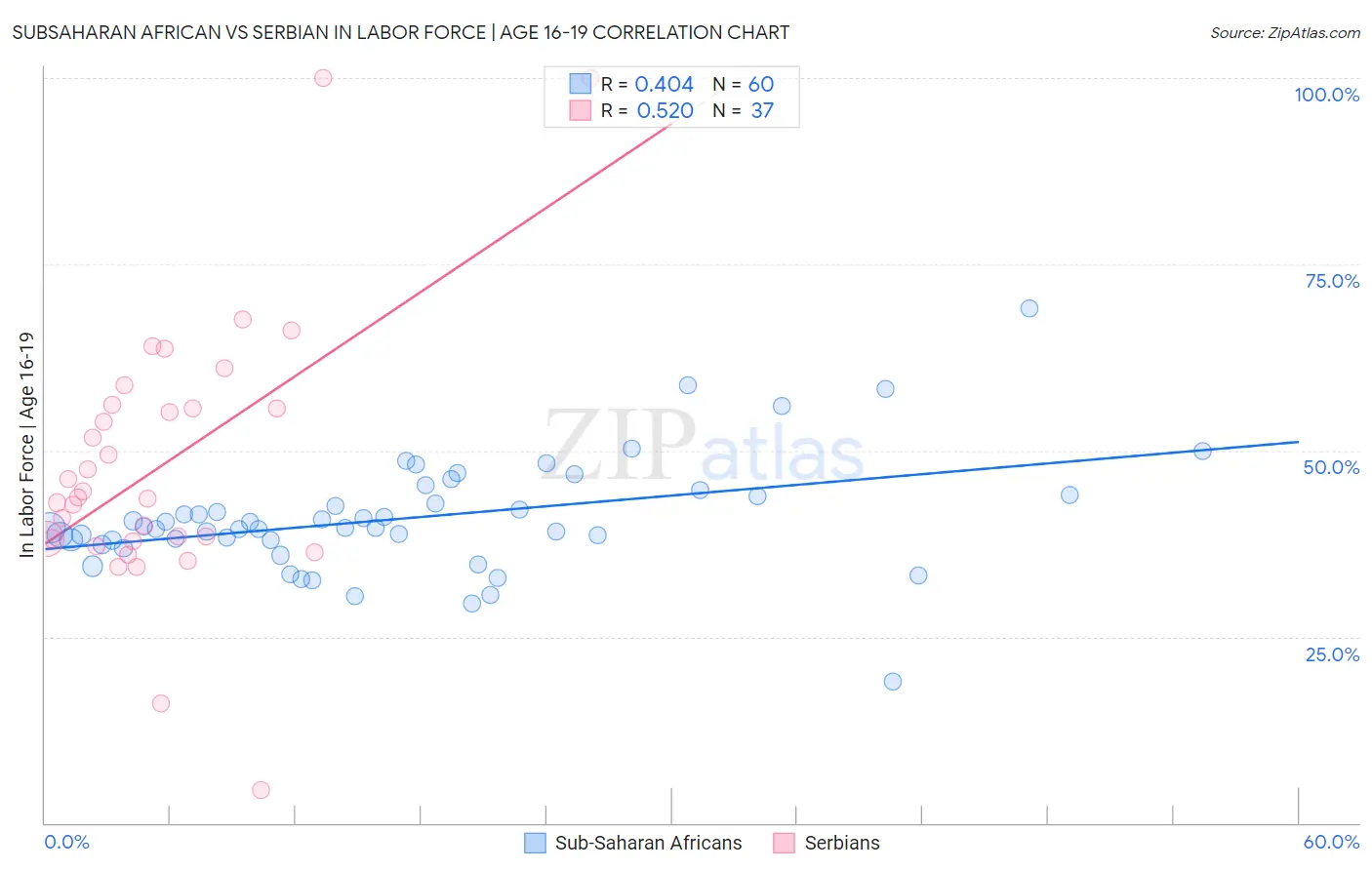 Subsaharan African vs Serbian In Labor Force | Age 16-19
