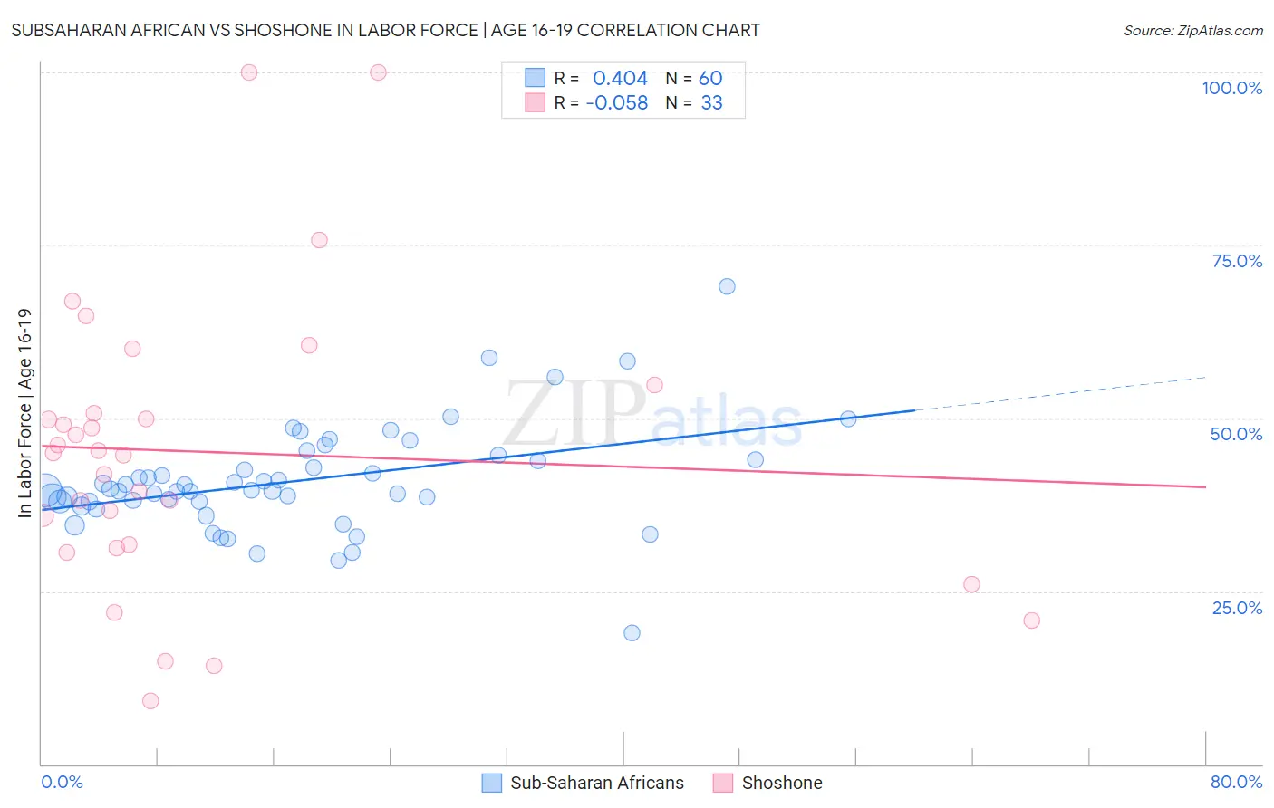Subsaharan African vs Shoshone In Labor Force | Age 16-19