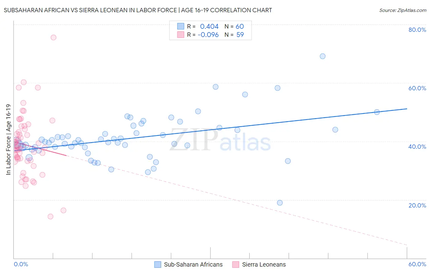 Subsaharan African vs Sierra Leonean In Labor Force | Age 16-19
