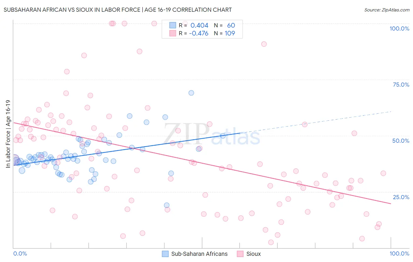Subsaharan African vs Sioux In Labor Force | Age 16-19