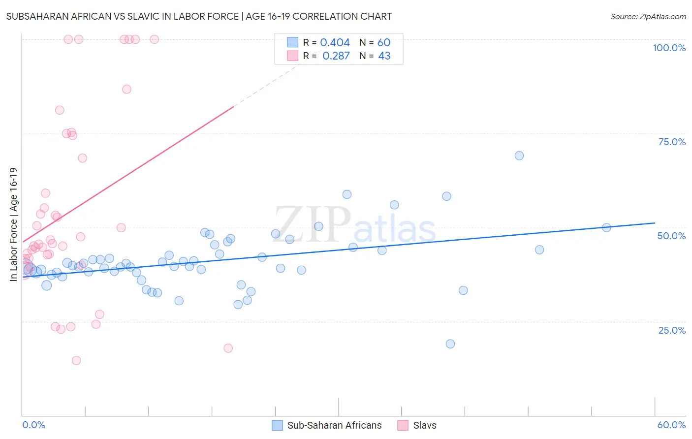 Subsaharan African vs Slavic In Labor Force | Age 16-19