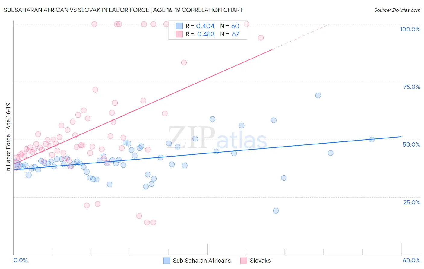 Subsaharan African vs Slovak In Labor Force | Age 16-19