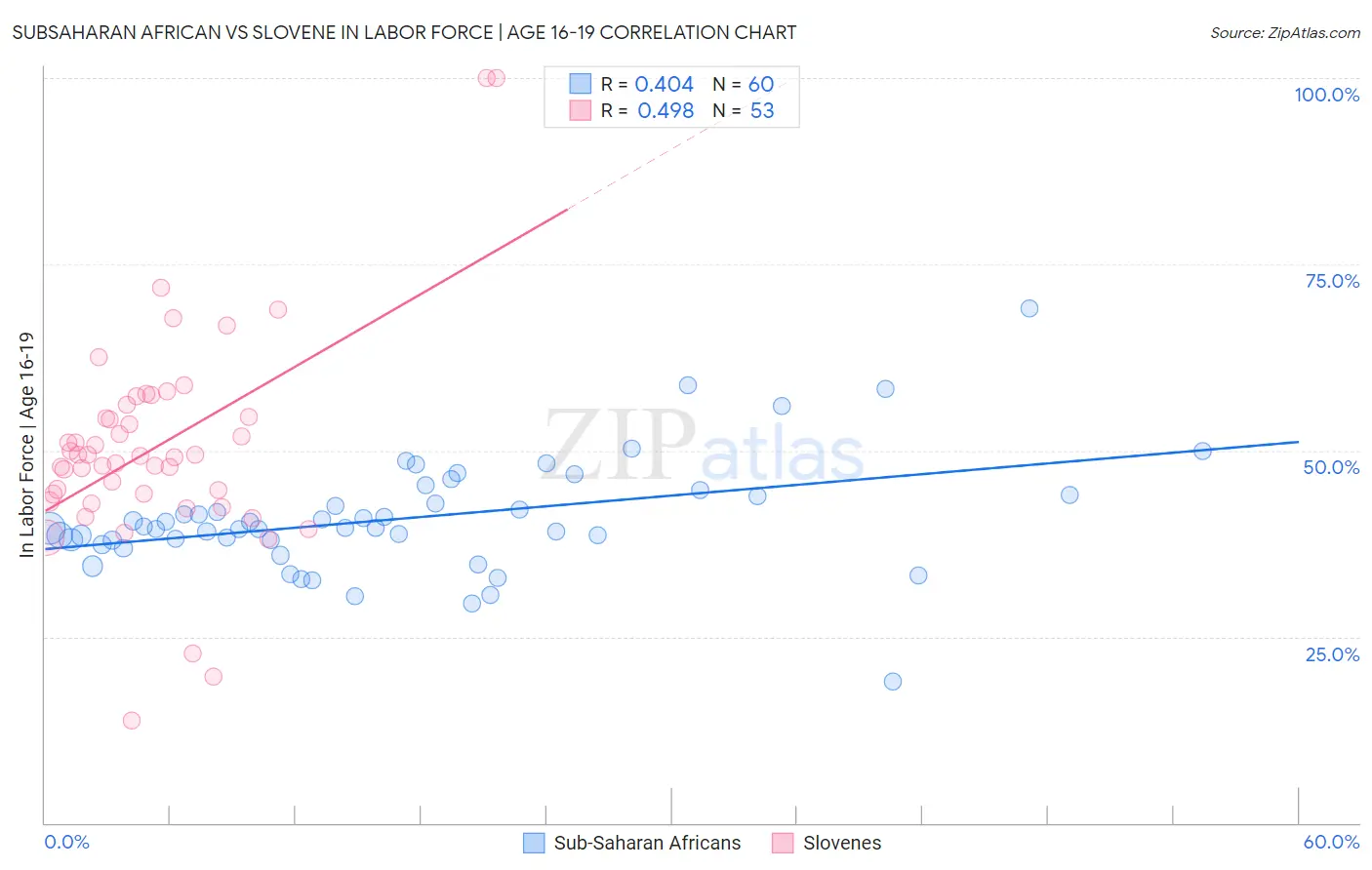Subsaharan African vs Slovene In Labor Force | Age 16-19