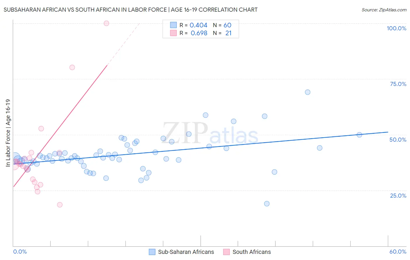Subsaharan African vs South African In Labor Force | Age 16-19