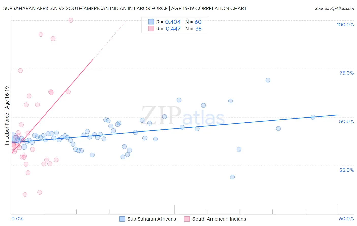 Subsaharan African vs South American Indian In Labor Force | Age 16-19