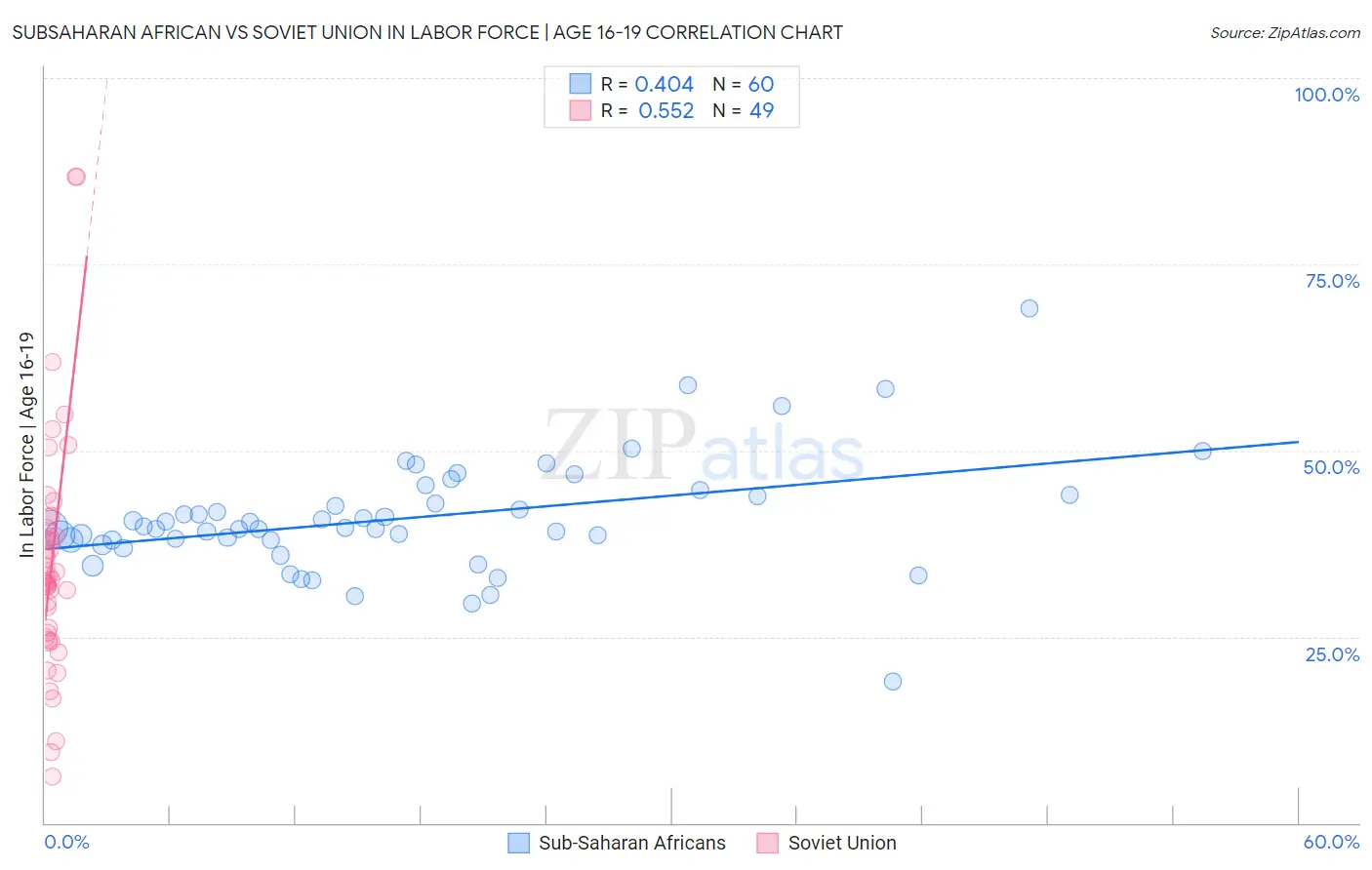 Subsaharan African vs Soviet Union In Labor Force | Age 16-19