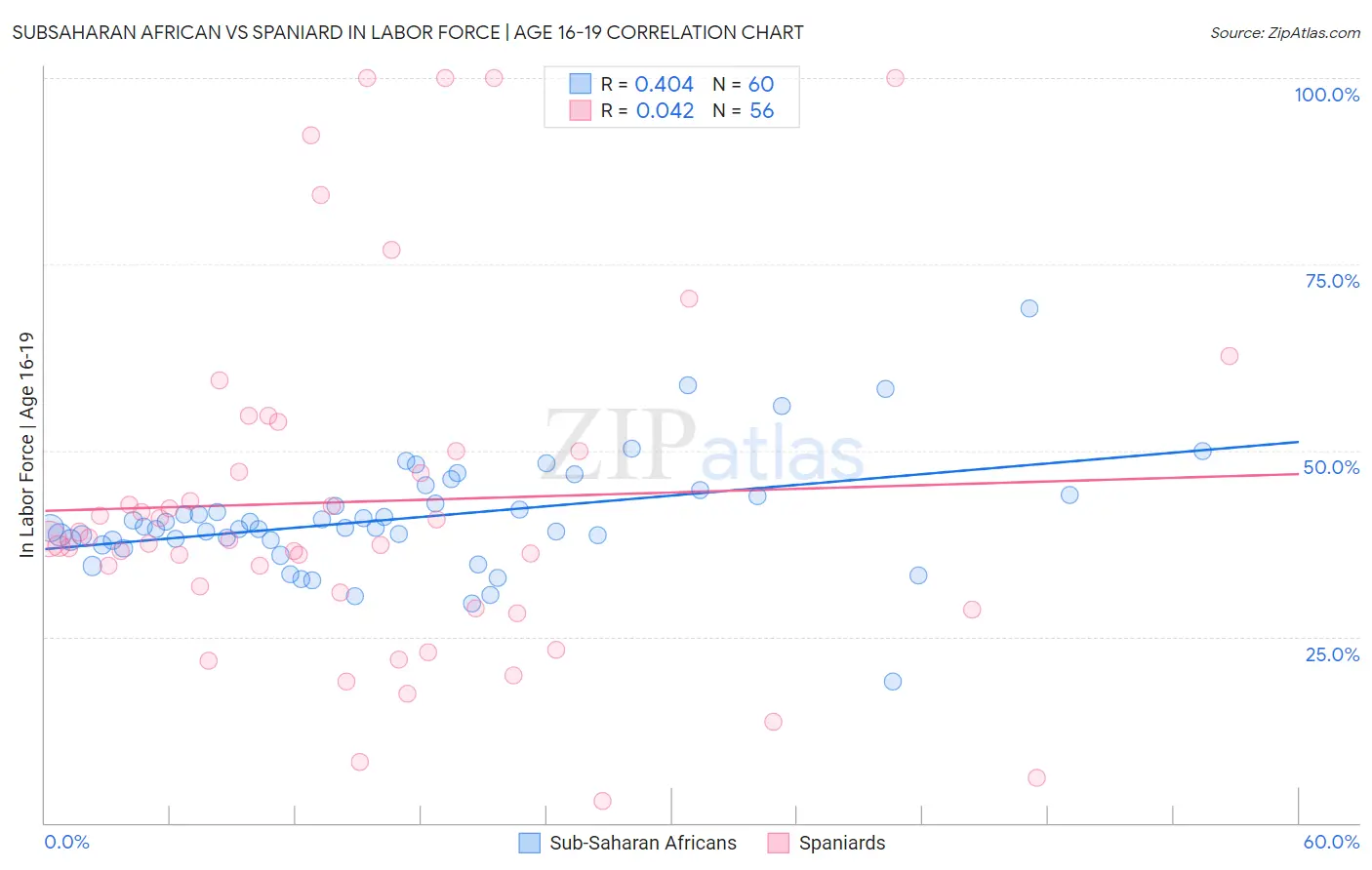 Subsaharan African vs Spaniard In Labor Force | Age 16-19