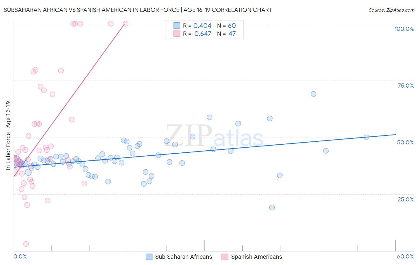 Subsaharan African vs Spanish American In Labor Force | Age 16-19