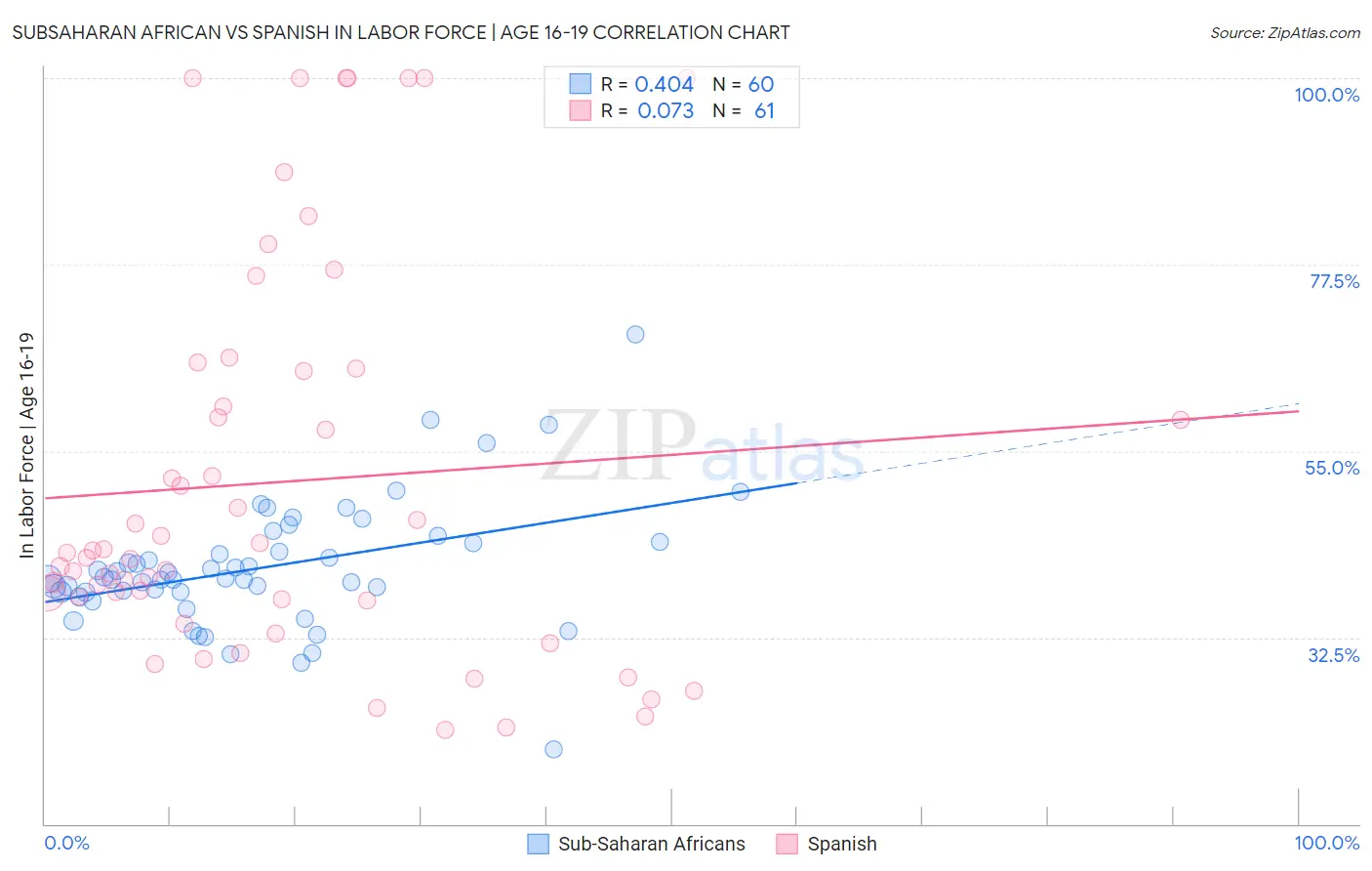 Subsaharan African vs Spanish In Labor Force | Age 16-19