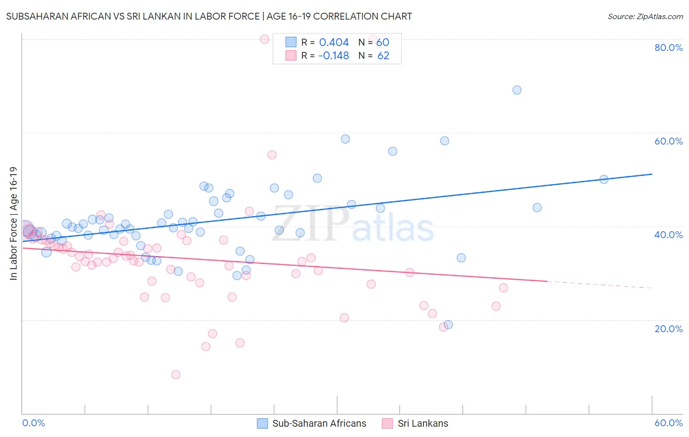Subsaharan African vs Sri Lankan In Labor Force | Age 16-19