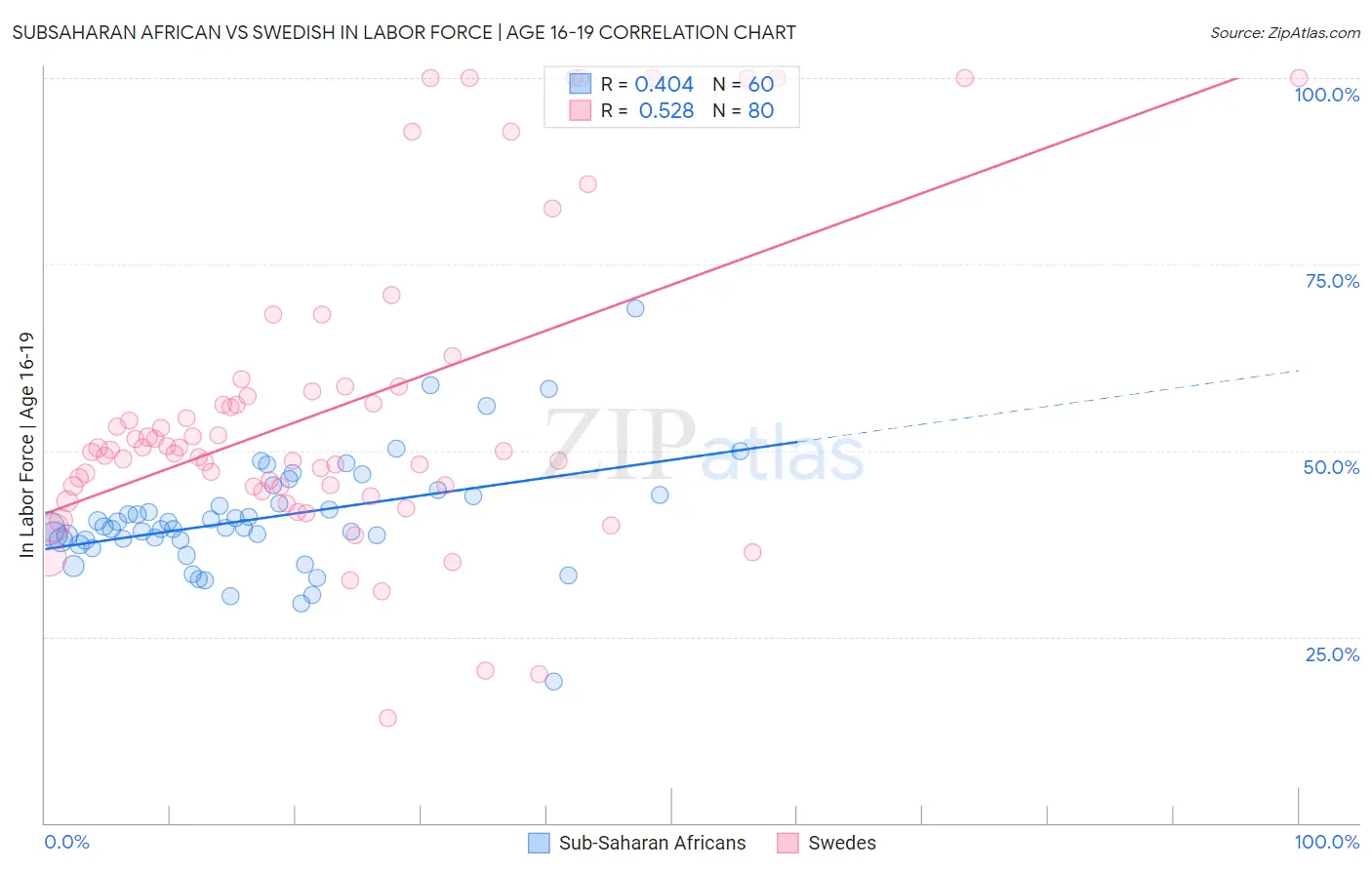 Subsaharan African vs Swedish In Labor Force | Age 16-19