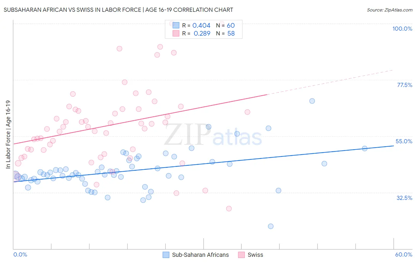 Subsaharan African vs Swiss In Labor Force | Age 16-19