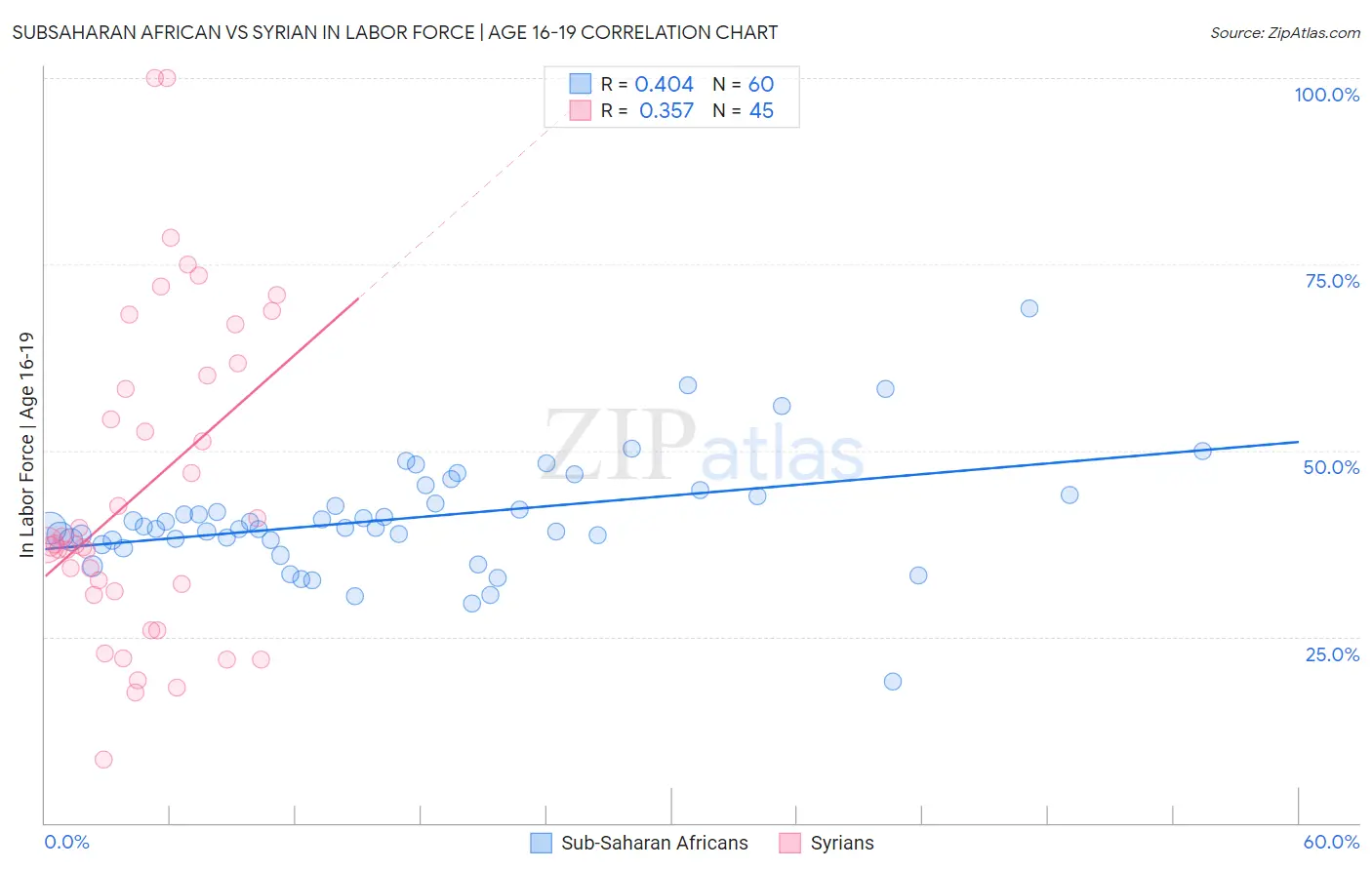 Subsaharan African vs Syrian In Labor Force | Age 16-19