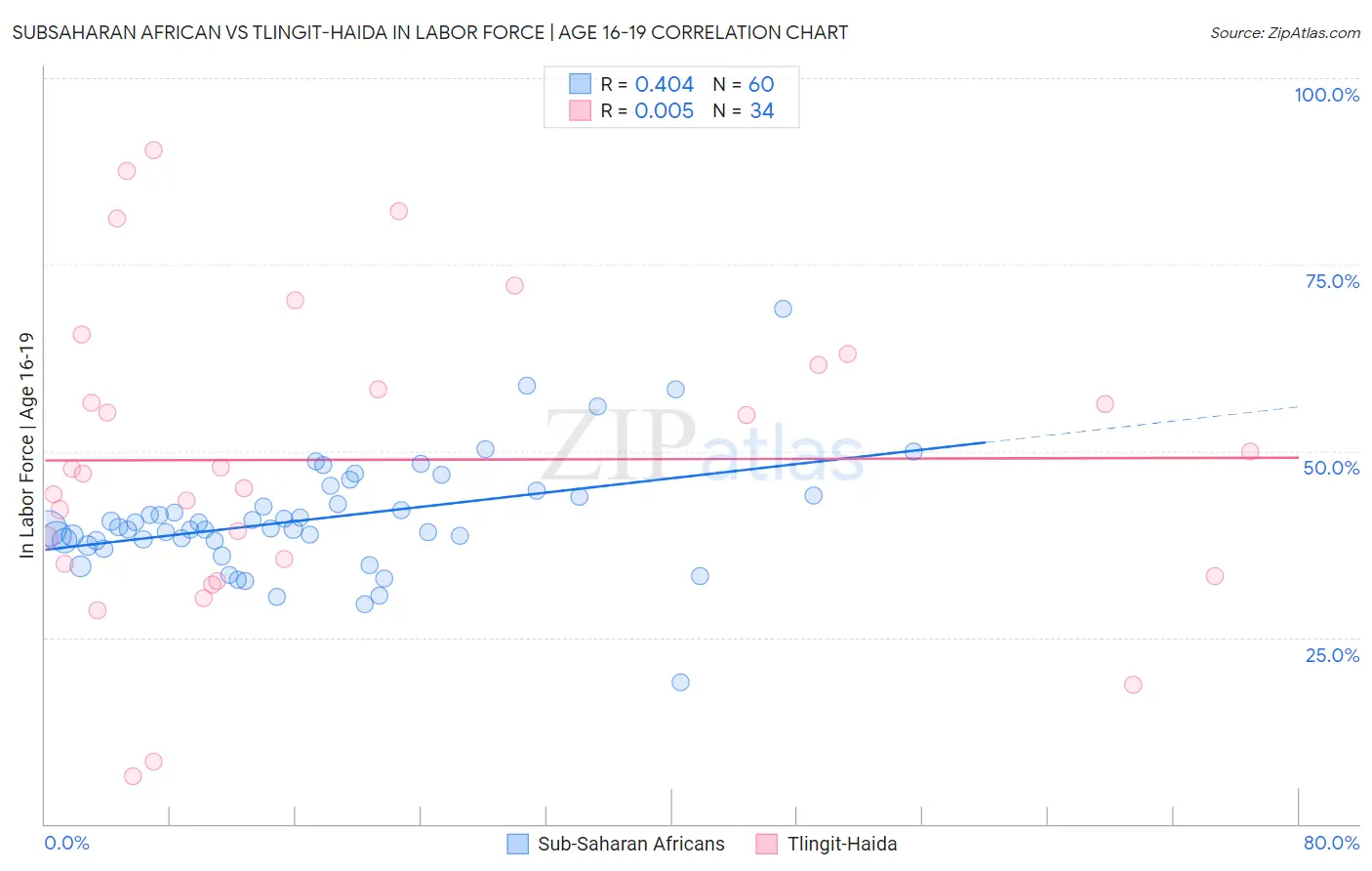 Subsaharan African vs Tlingit-Haida In Labor Force | Age 16-19