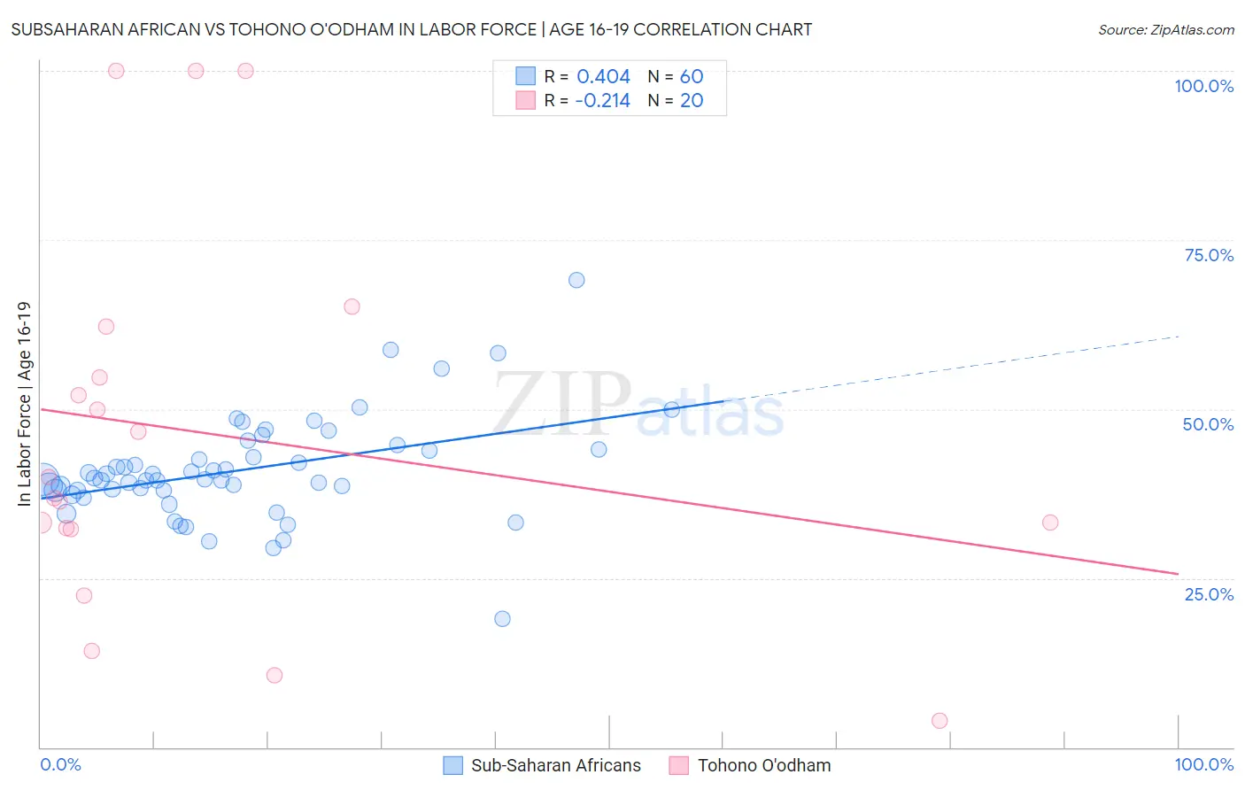 Subsaharan African vs Tohono O'odham In Labor Force | Age 16-19