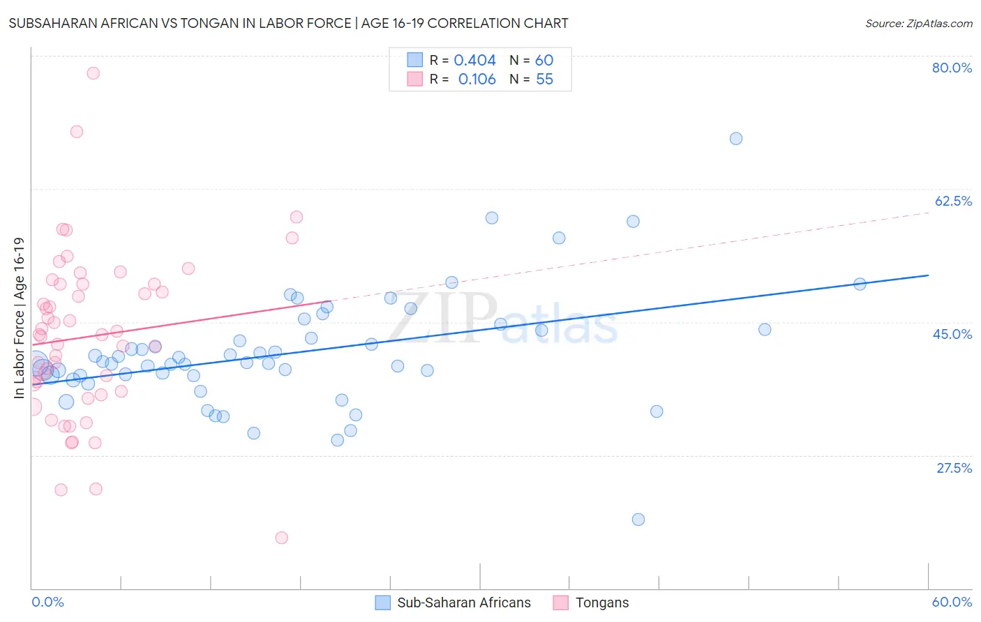 Subsaharan African vs Tongan In Labor Force | Age 16-19