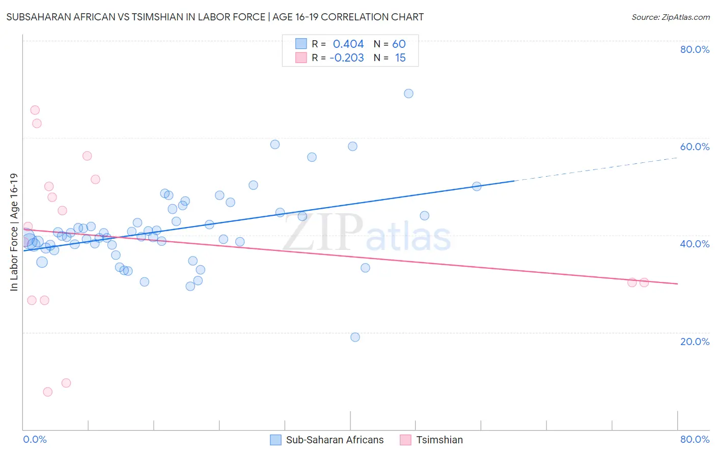 Subsaharan African vs Tsimshian In Labor Force | Age 16-19