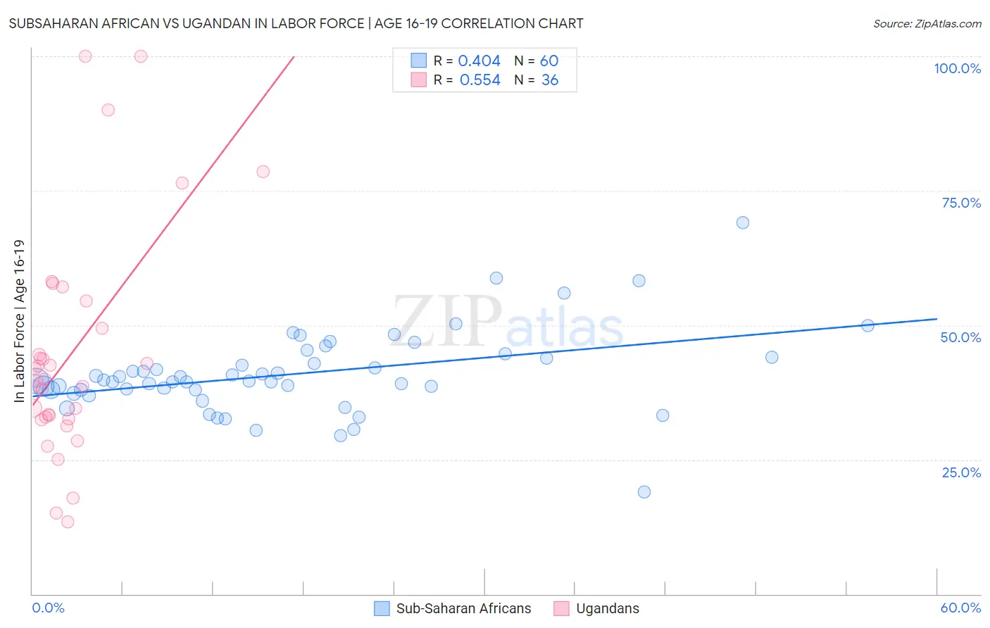 Subsaharan African vs Ugandan In Labor Force | Age 16-19