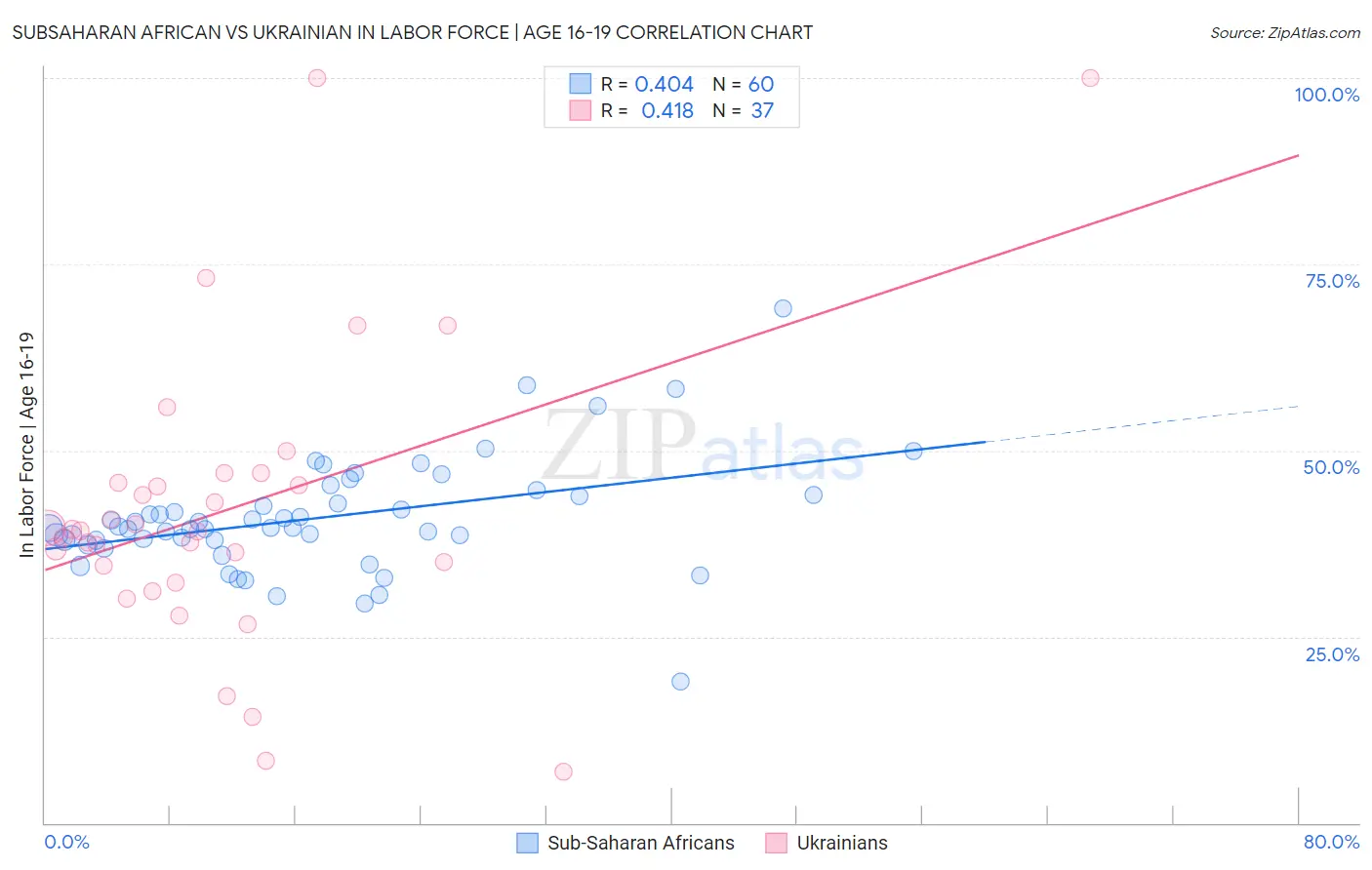 Subsaharan African vs Ukrainian In Labor Force | Age 16-19