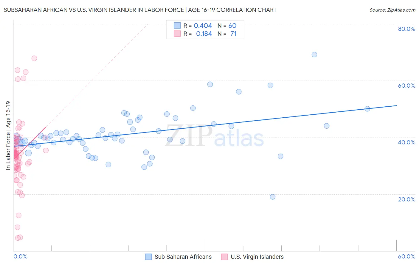 Subsaharan African vs U.S. Virgin Islander In Labor Force | Age 16-19