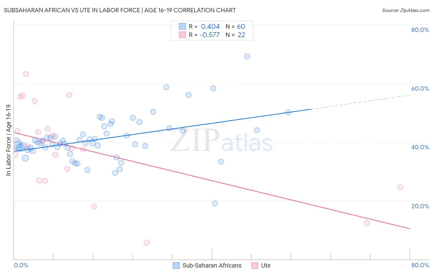 Subsaharan African vs Ute In Labor Force | Age 16-19