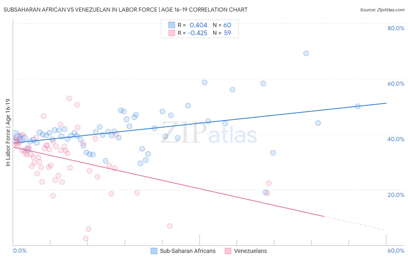 Subsaharan African vs Venezuelan In Labor Force | Age 16-19