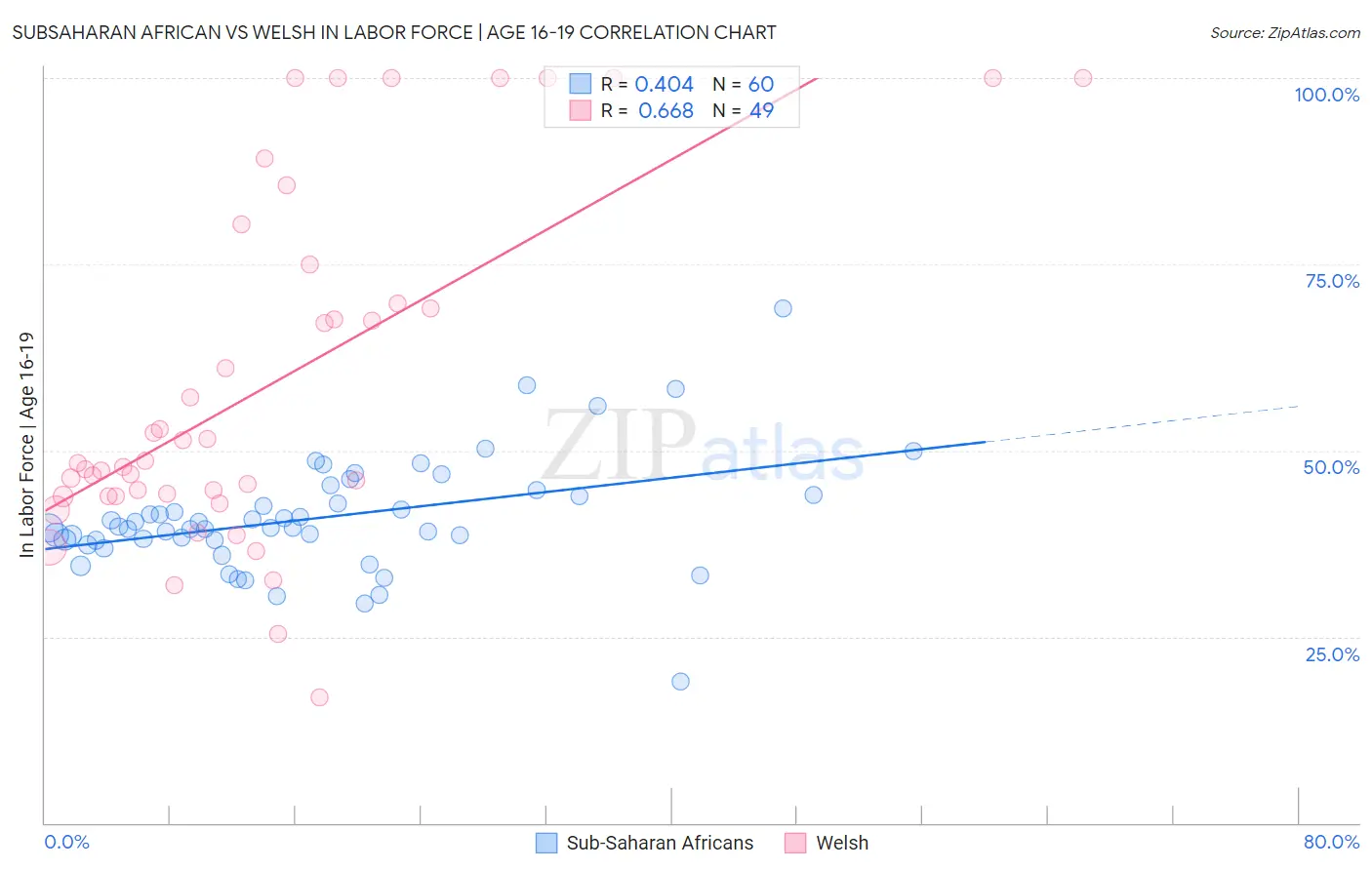 Subsaharan African vs Welsh In Labor Force | Age 16-19