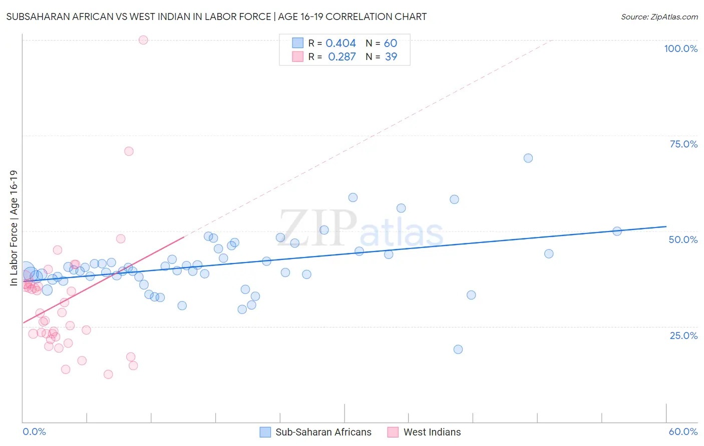 Subsaharan African vs West Indian In Labor Force | Age 16-19