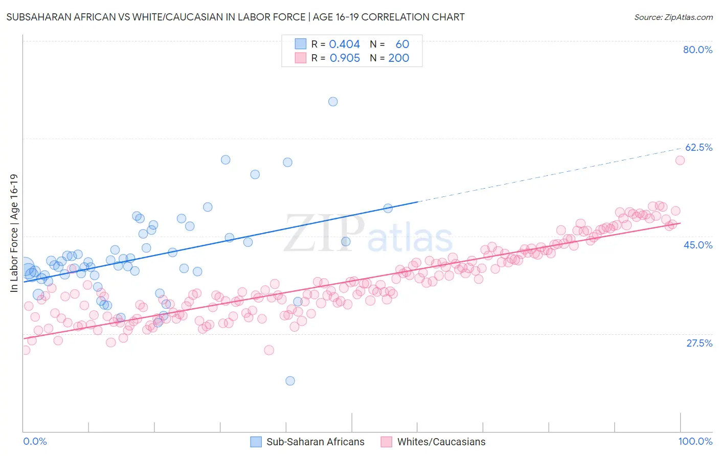Subsaharan African vs White/Caucasian In Labor Force | Age 16-19