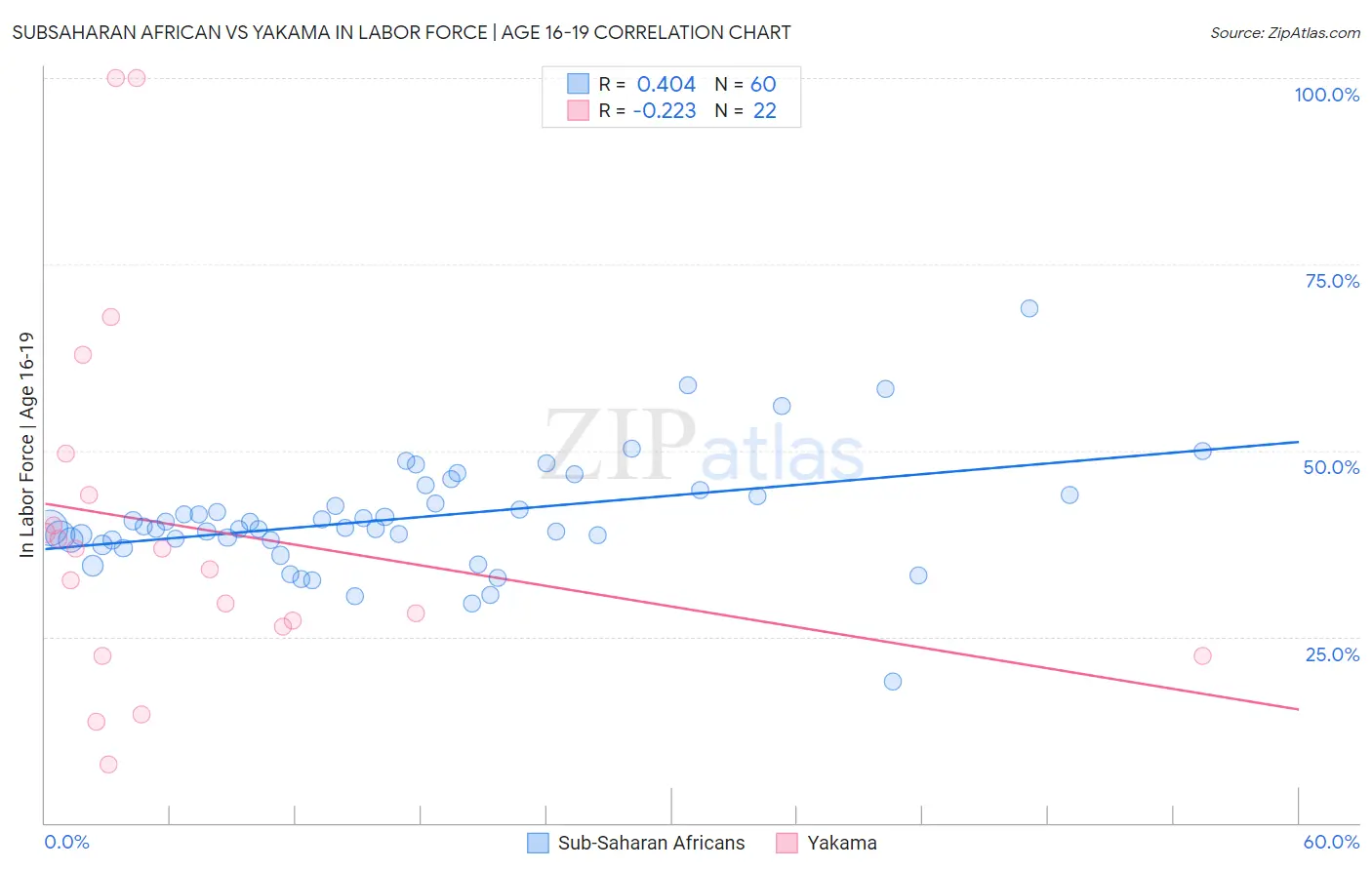 Subsaharan African vs Yakama In Labor Force | Age 16-19